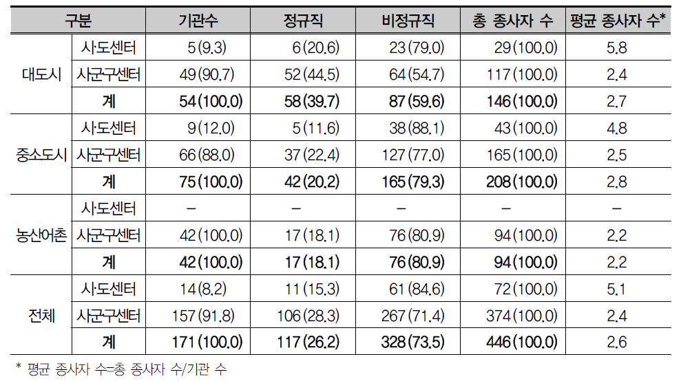 기관별 종사자 수