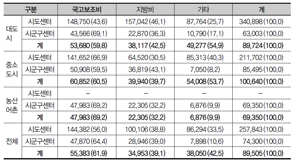 기관별 평균 예산액