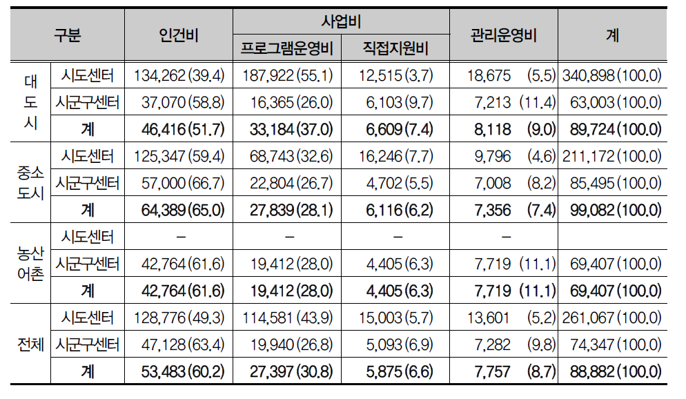 기관별 평균 예산집행액