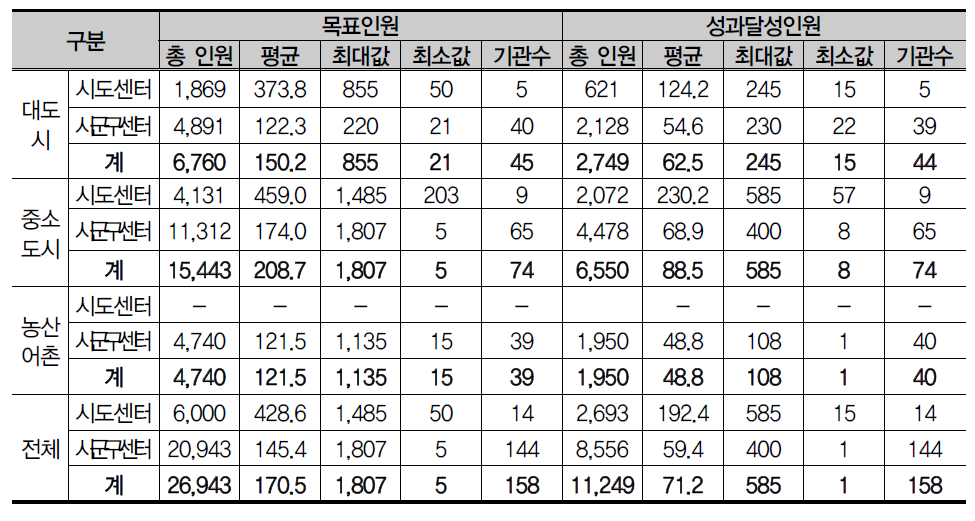 기관별 서비스 제공 목표인원 및 성과달성인원 평균