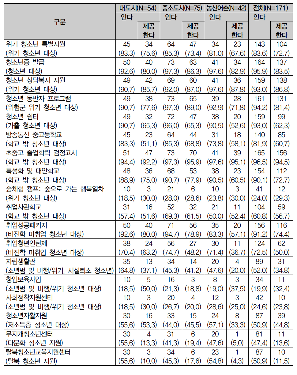 부처별 정책 및 서비스에 대한 인지 및 제공(안내) 여부