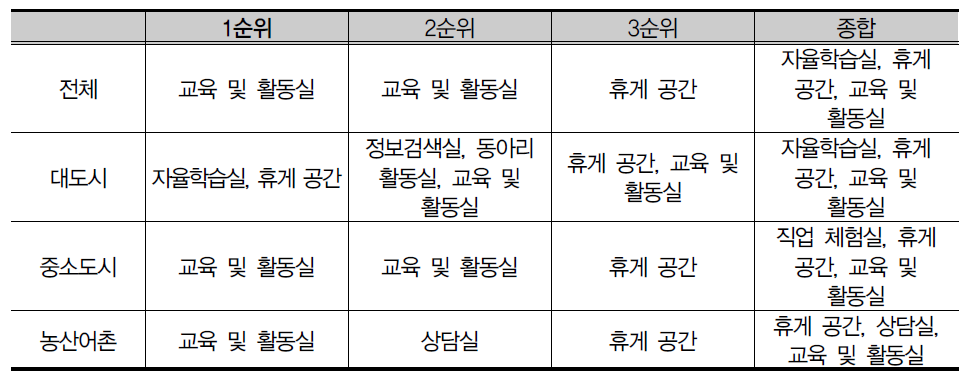 청소년에게 가장 필요한 전용공간(1, 2, 3순위)