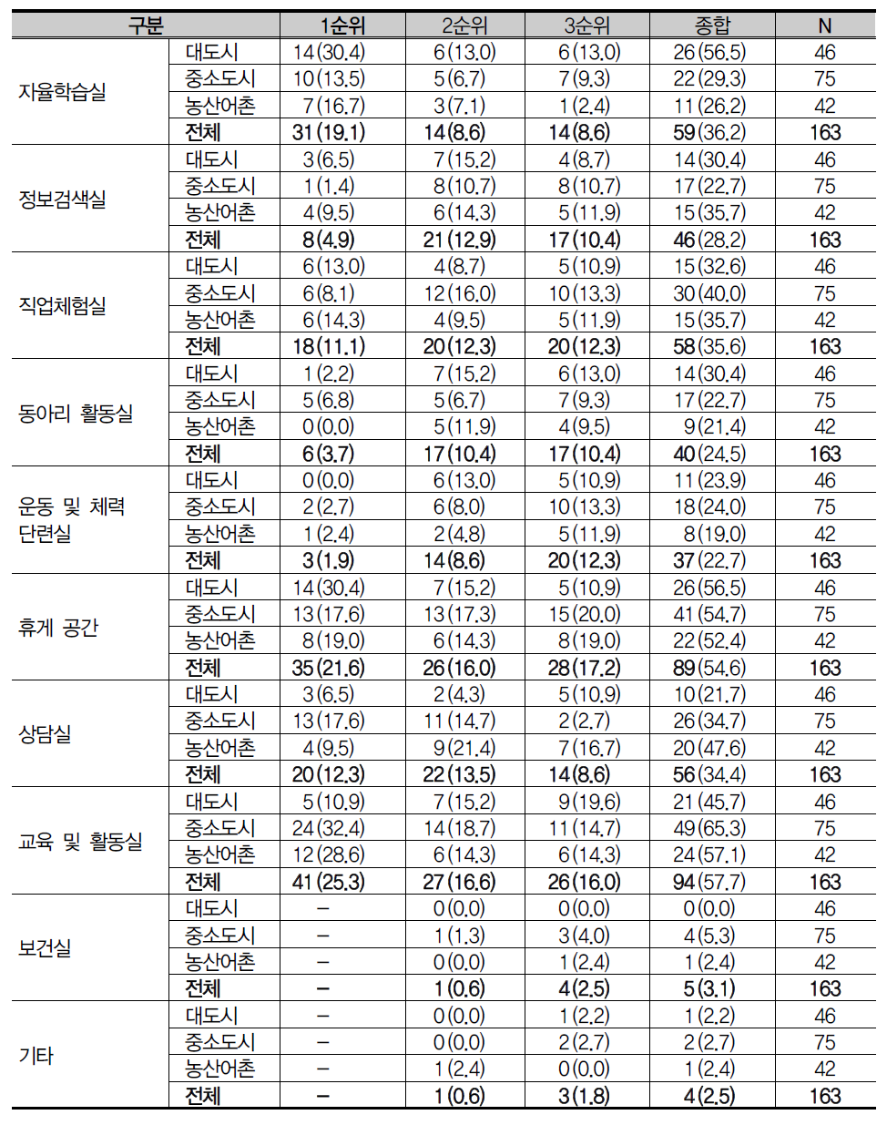 청소년에게 가장 필요한 전용공간