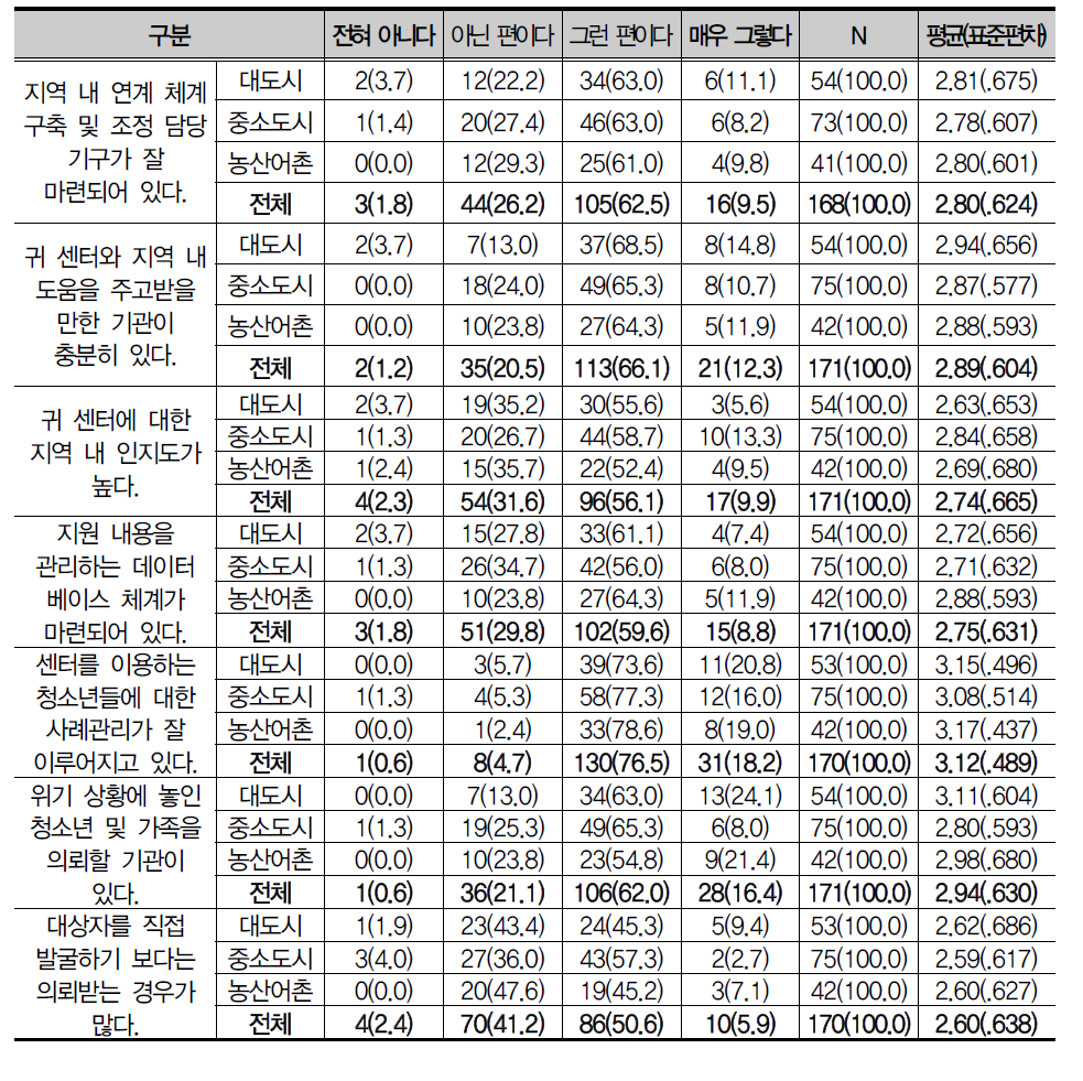 업무 체계화 정도