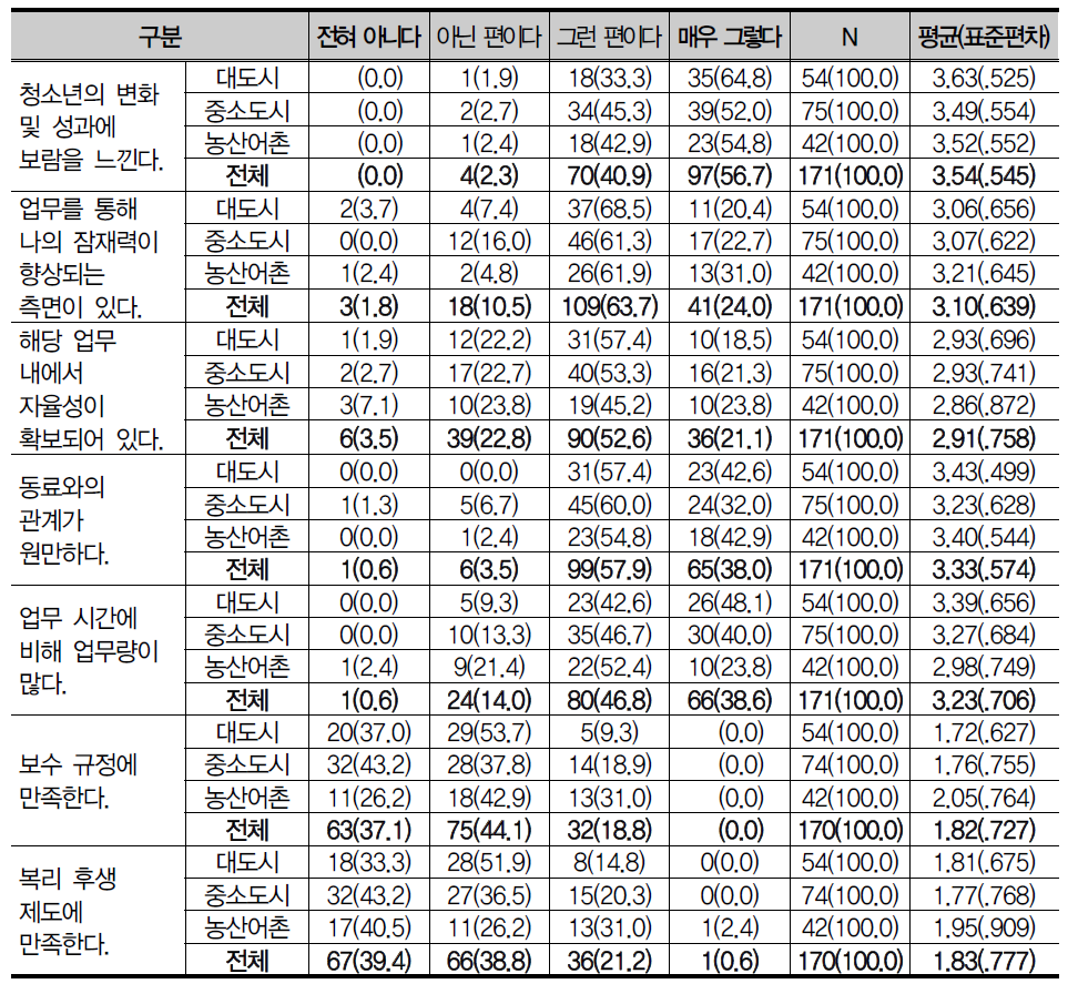 업무 만족도 정도