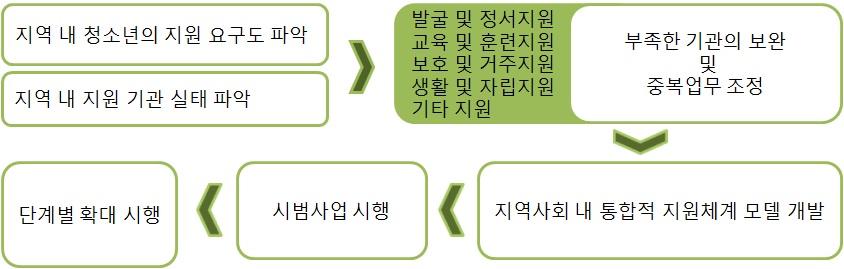 지역사회 내 통합적 지원체계 구축 흐름도