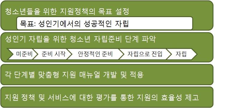 자립준비도에 따른 체계적 지원방안 마련