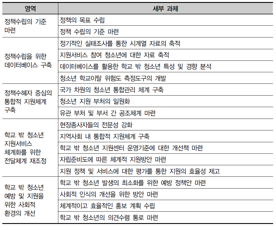 학교 밖 청소년 지원정책 체계화를 위한 정책과제