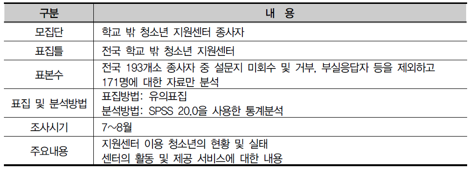 설문조사 개요