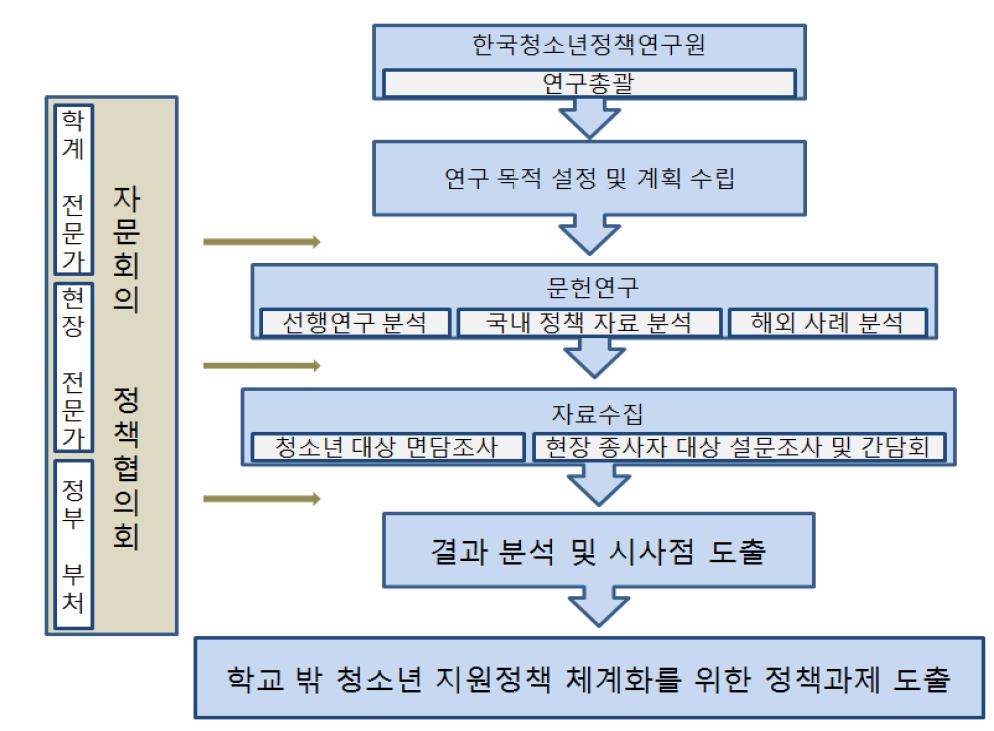 연구추진체계 및 절차