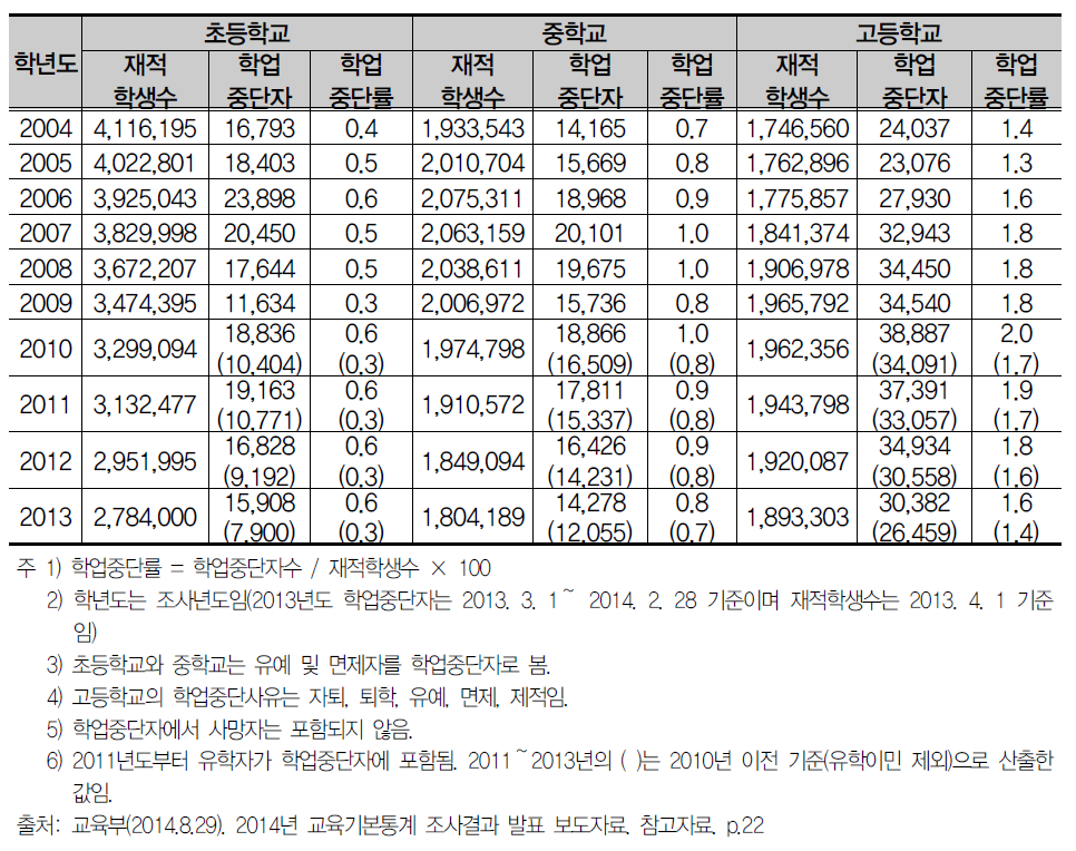 연도별 학업중단율