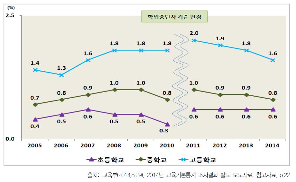 연도별 학업중단율