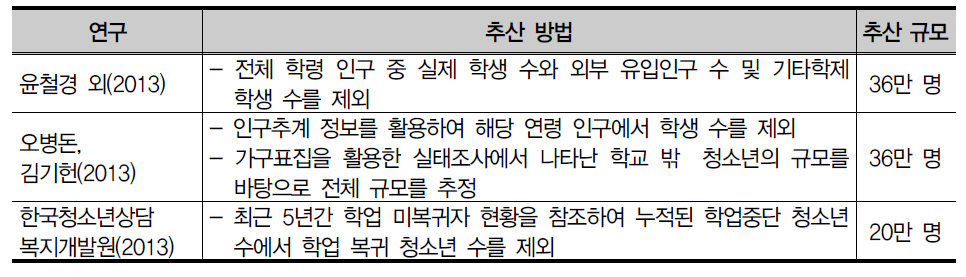 학교 밖 청소년의 추산 방법 및 규모