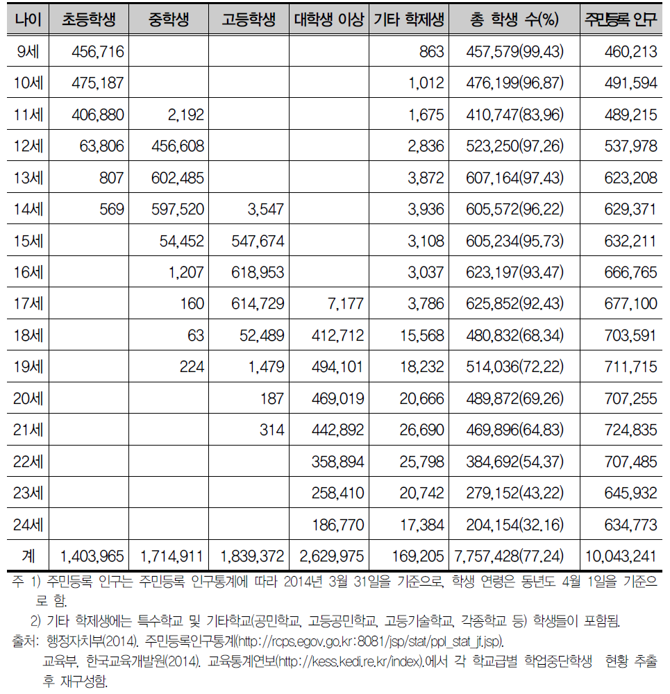 연령별 인구 및 교급별 학생 수(2014년 4월 기준)