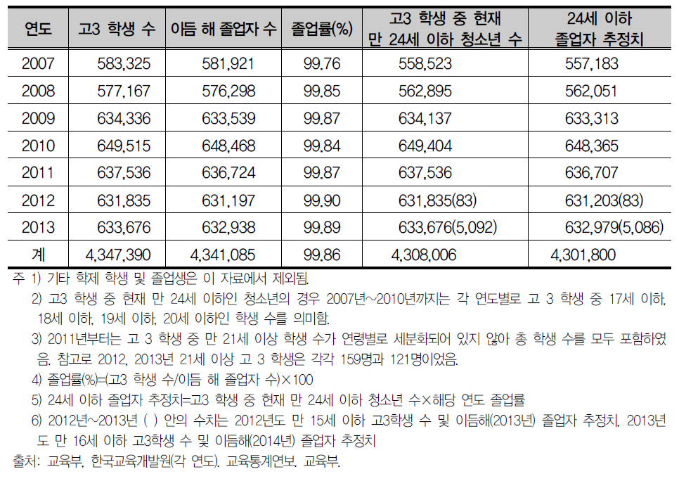 연도별 고3학생 및 졸업생 인구