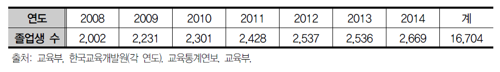 연도별 특수학교(고등학교 과정) 졸업생 수(매년 4월 기준)