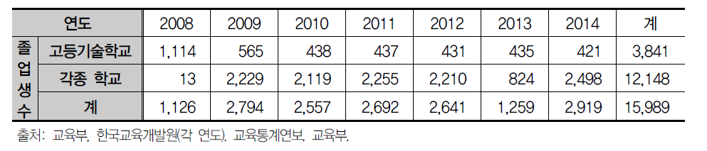 연도별 기타학교(고등학교 과정) 졸업생 수(매년 4월 기준)