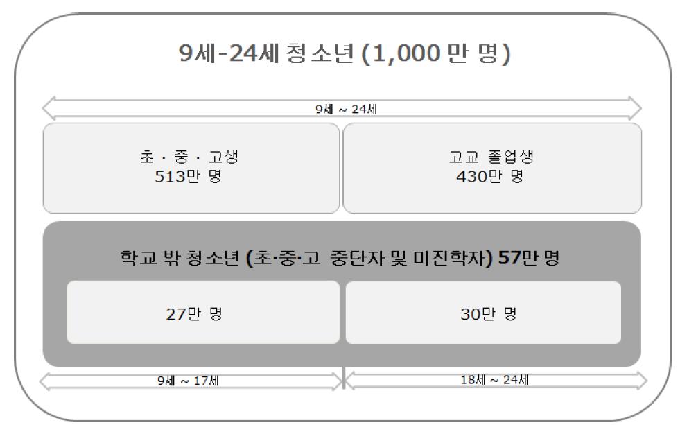 학교 밖 청소년 인구 추정