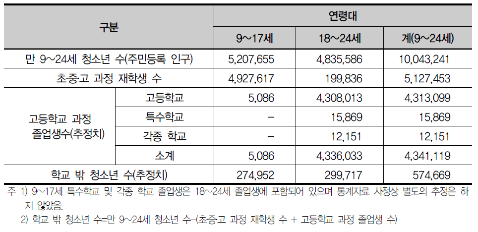 학교 밖 청소년 인구 추정