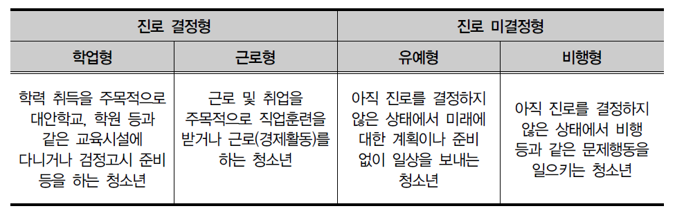 학교 밖 청소년 유형