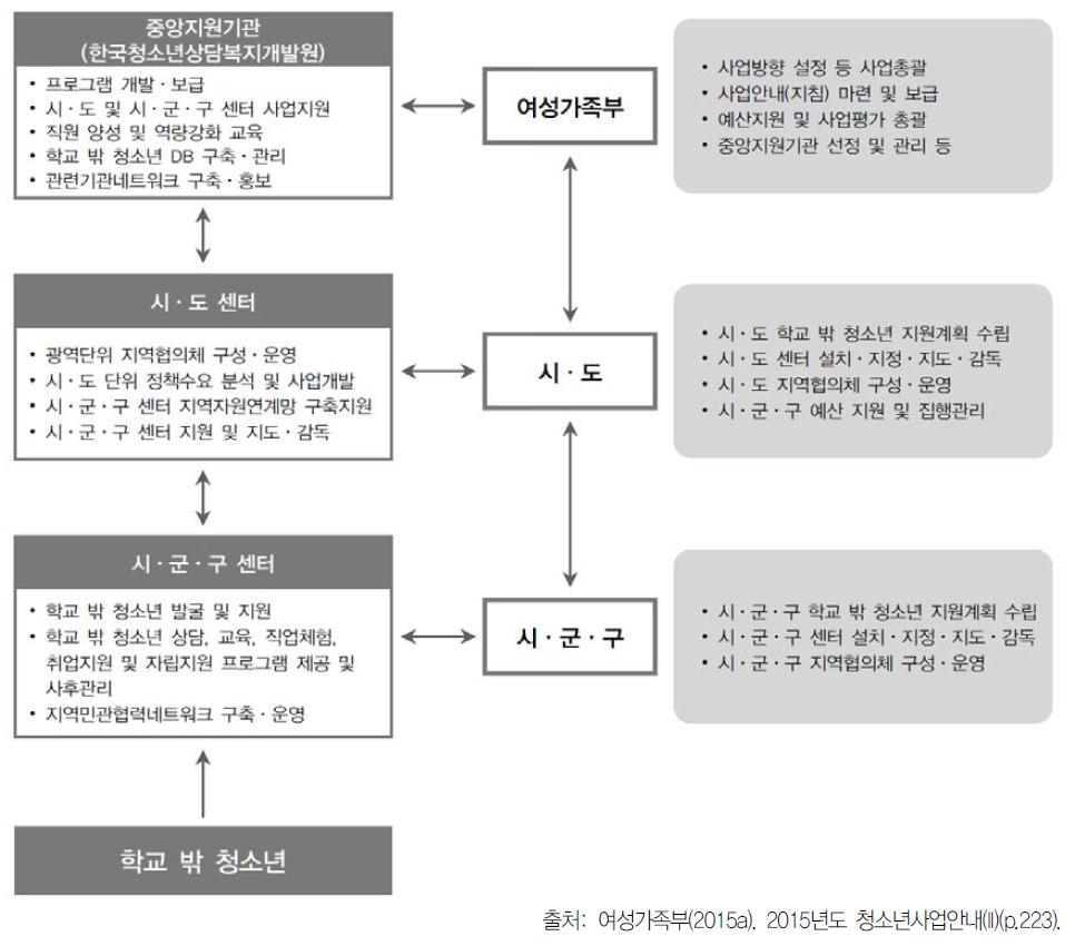 학교 밖 청소년 지원센터 추진 체계