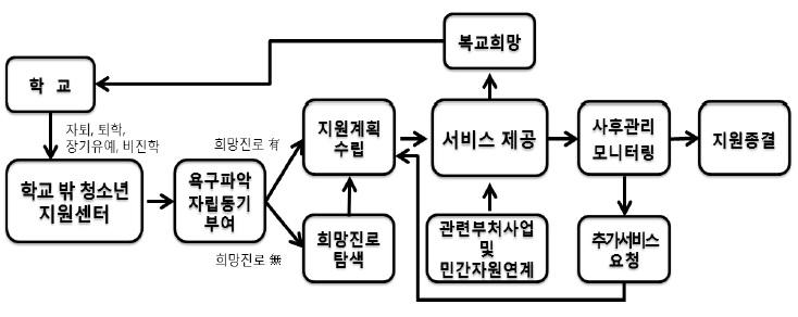 학교 밖 청소년 지원서비스 흐름도