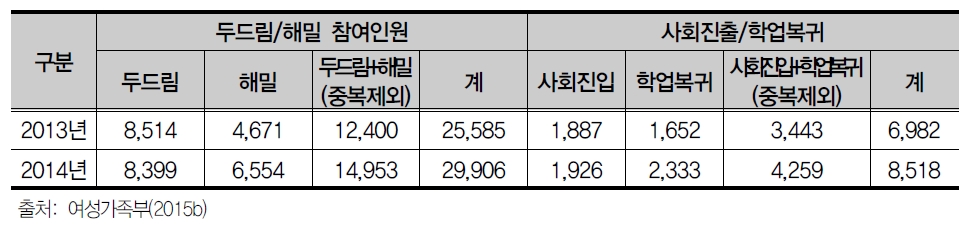 두드림ㆍ해밀 프로그램의 수혜인원(2013년~2014년)