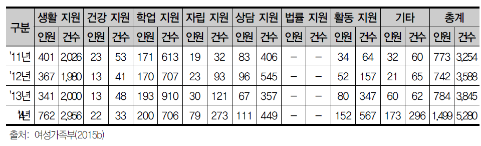 청소년 특별지원사업의 유형별 지원 현황(2011년~2014년)