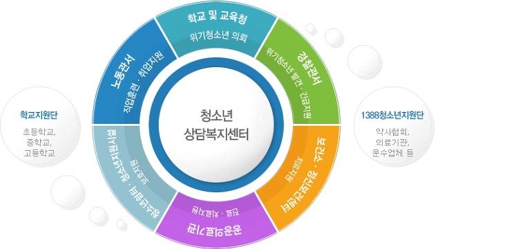 CYS-Net 운영조직