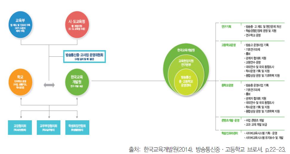 방송통신중ㆍ고등학교 운영체계 및 추진 조직