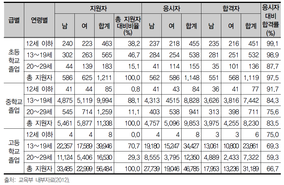 2012년 검정고시 연령별 지원자 및 합격자 수