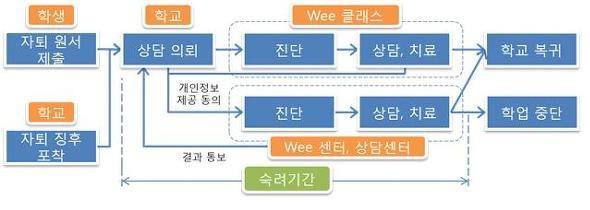 학업중단 숙려제 운영 절차