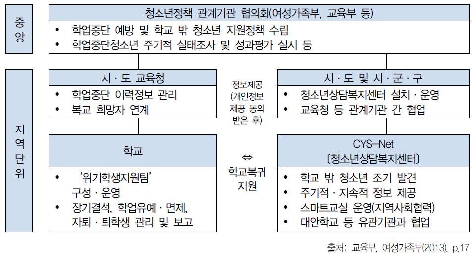 학업중단 예방 및 학교 밖 청소년 지원 협업체계 구축 방안