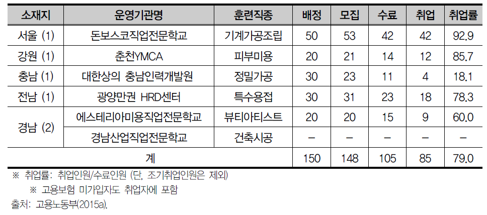 취업사관학교 운영기관