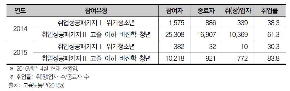 취업성공패키지 참여현황