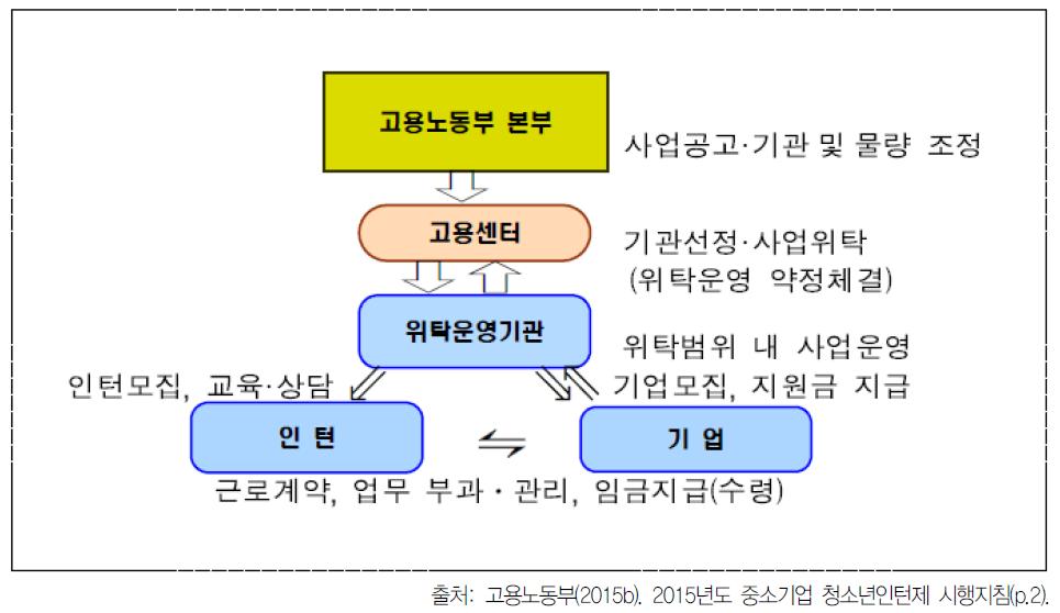 청년취업인턴제 서비스 전달체계