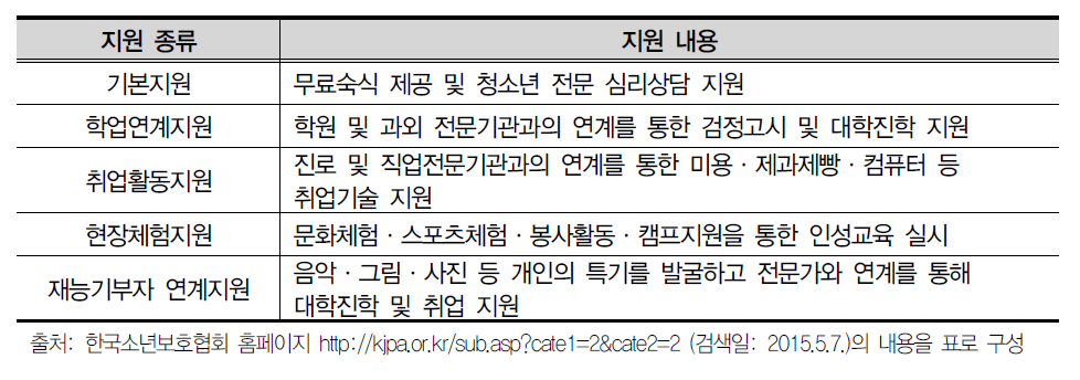 청소년 자립생활관 지원 내용