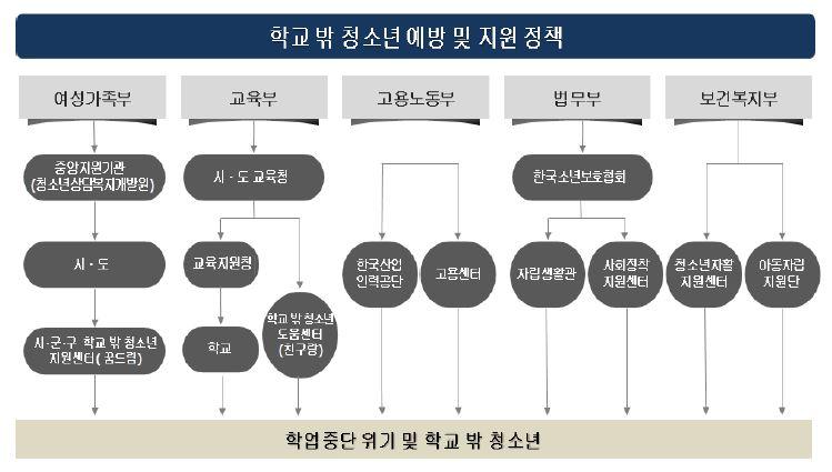 학교 밖 청소년 예방 및 지원 정책 전달 체계