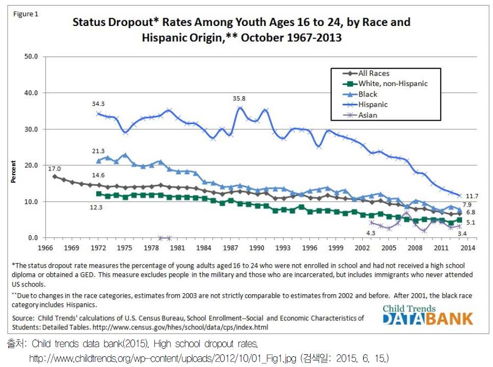 미국 고등학교 중도 탈락률의 변동 추이