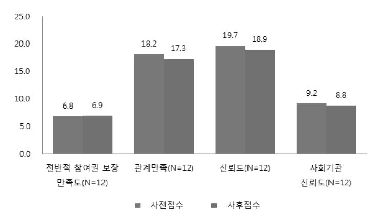 경제영역 참가자의 관계만족도 및 관계 향상 효과