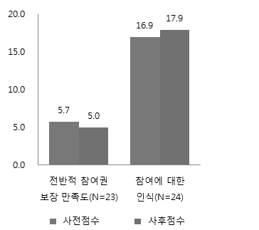 참여영역 참가자의 참여권보장 및 참여 인식 향상 효과