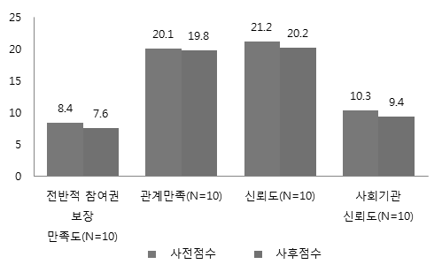 관계영역 참가자의 관계만족도 및 관계 향상 효과