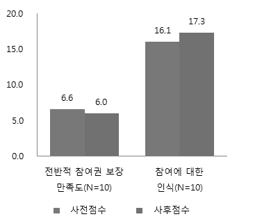 관계영역 참가자의 참여권보장 및 참여 인식 향상 효과