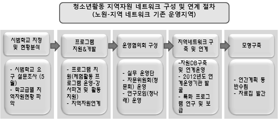 청소년활동 지역자원 네트워크 구성 및 연계 절차(노원지역)