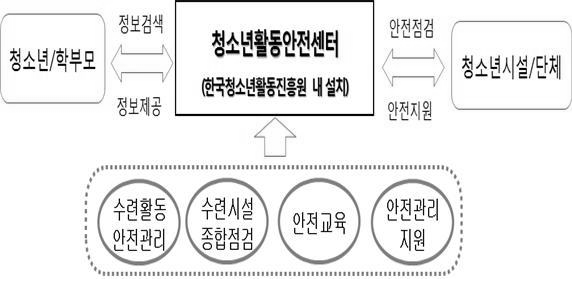 청소년활동안전센터 체계 및 기능