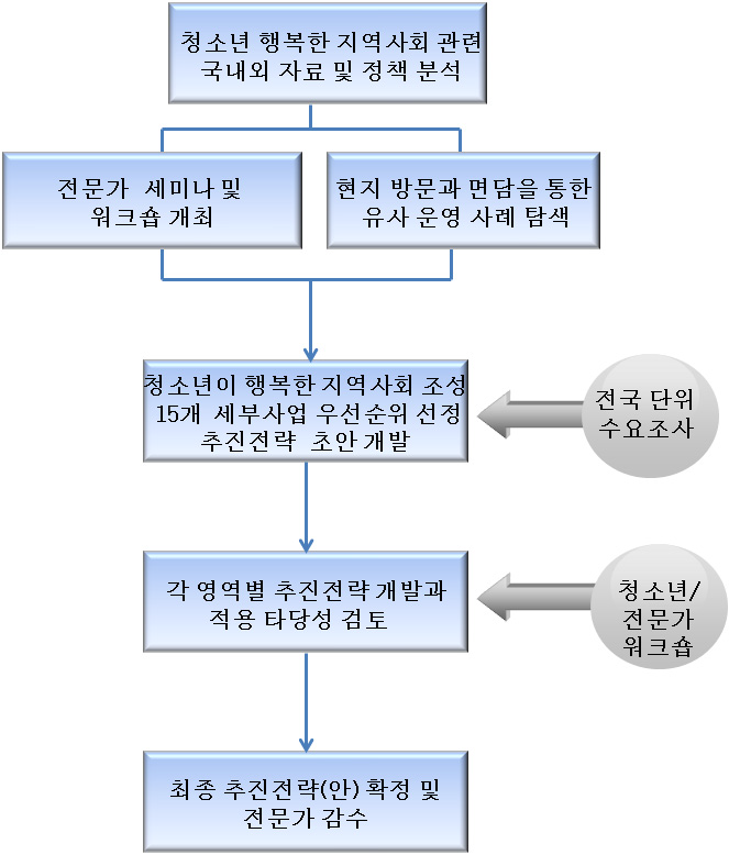 청소년 행복도시 추진전략 개발 과정