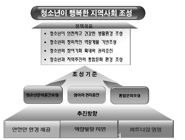 청소년이 행복한 지역사회 실행체계