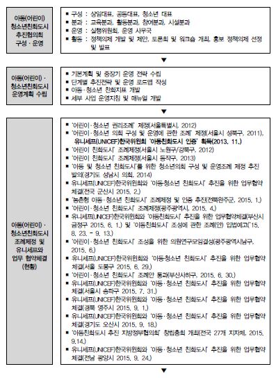 지방자치단체의‘아동 ․ 청소년 친화도시’조성 및 추진 과정