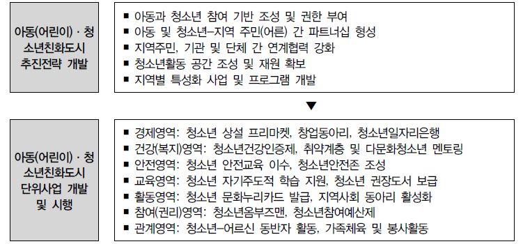 지방자치단체의‘아동 ․청소년 친화도시’조성 및 추진 과정