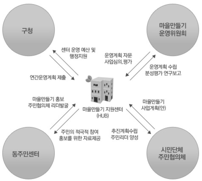 성북구 마을 만들기 지원센터 협력 네트워크